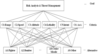 Hierarchy structure of AHP used.