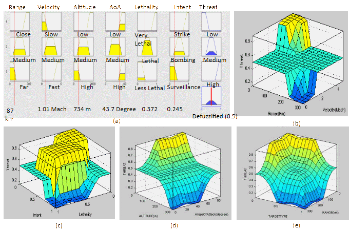 (a) Fuzzy inference system used for determining the decision matrix. Surface plots of threat as a function of (b) range and velocity (c) intent and target types (d) altitude and angle of attack and (e) target type and range, keeping other factors as fixed variable from the proposed system.