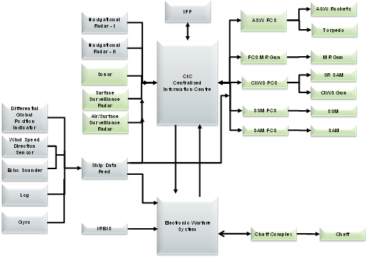 Functional Block Diagram of Naval warship.