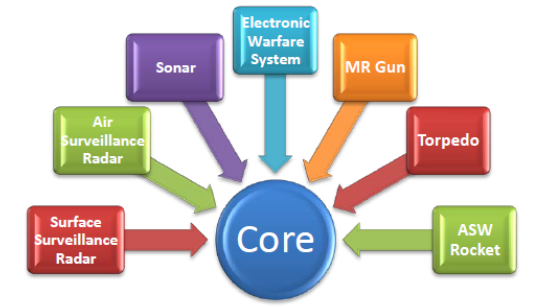 Core and Application-Specific components for Anti-Submarine role in a warship.