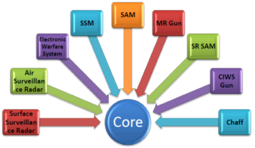 Core and Application-Specific components for Warship for Surface and Air Targets.