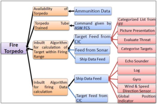 Event flow diagram for the Fire Torpedo.