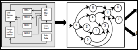 DTMC for computing Mission Reliability.