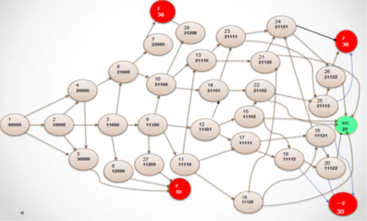 Mission Reliability with Operational degradation factors.