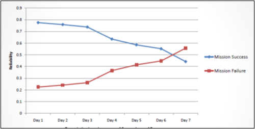 Sensitivity analysis for critical subsystems.